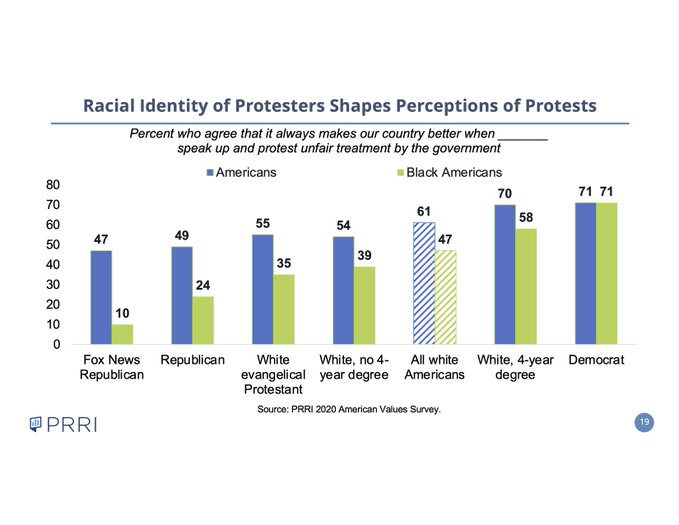 PRRIpoll's tweet image. When protesters are specified as “Black Americans” vs. “Americans,” support for protests DROPS by ___ points:
 
Republicans who most trust Fox News: 37
Republicans overall: 25
White evangelicals: 20
All White Americans: 14
Democrats: 0

Read More: prri.org/research/amid-…