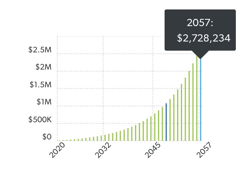 Looking awesome! A $200k investment over 32 years gets you a portfolio worth over 1.6 millionNow, let’s say that instead of investing at 35, you invest at 30. A little more time to grow, a little more money to invest