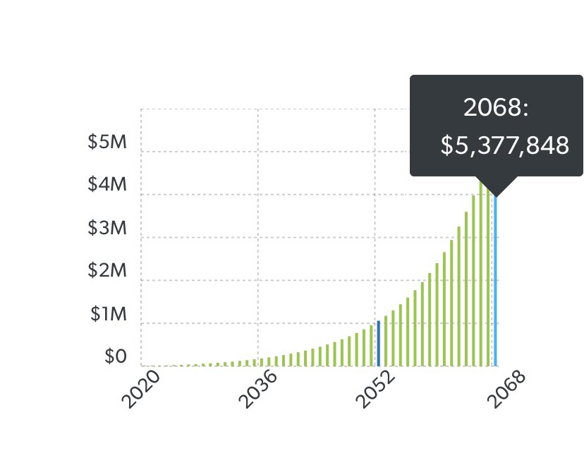 Okay for the final graphs, let just say, I don’t know, you’re a 19 year old college student You have 3500 saved up, and can invest about 350 a month. These numbers WILL BLOW YOUR MIND