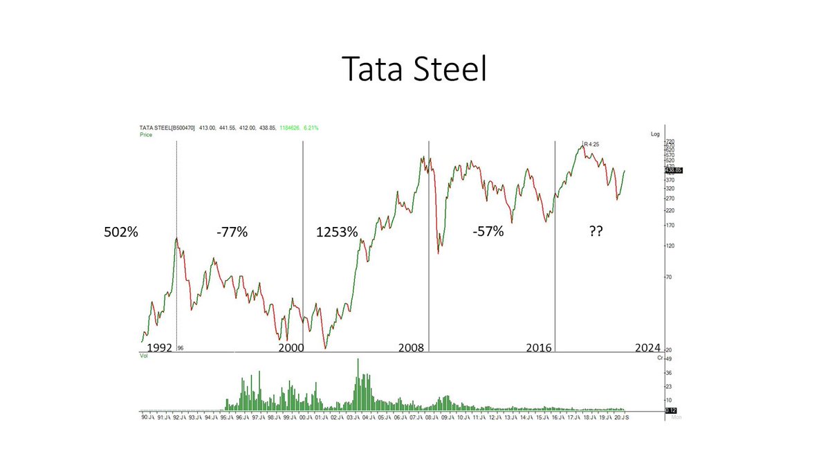 Check these charts and decide for yourself. I have plotted them just like  #Sensex chart above. The returns are point to point returns over 8 year period.  #TataSteel