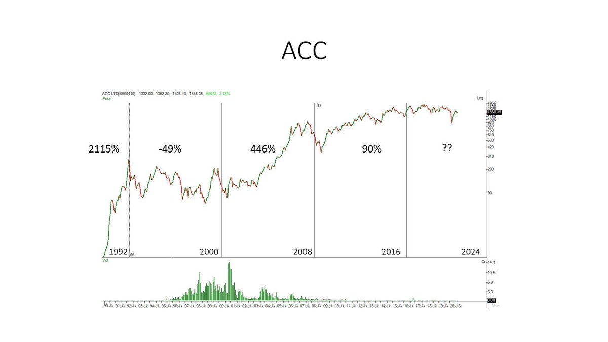  #HarshadMehtas Favourite -  #ACC The returns calculated for greed phase of 1992 are from 1990 since earlier data is not readily available. But look at the way it moved. Mind boggling isn't it?