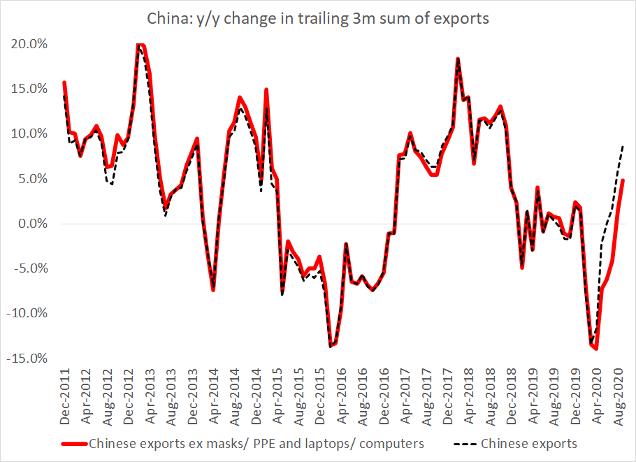 Laptops and PPE drove the initial rebound in China's exports in q2, but in q3 exports were up 5% even excluding the categories that pick up PPE exports (textile and textile products) and laptops (ADPs and parts)4/x