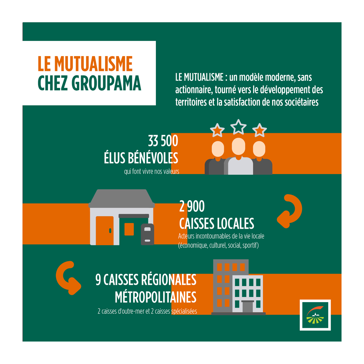 La Vie Mutualiste Groupama tweet media