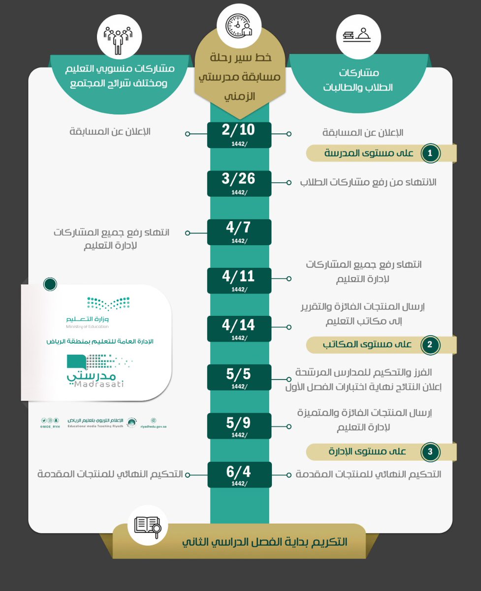 MOE_RYH's tweet photo. رحلة سير #مسابقة_مدرستي_الرقمية... https://t.co/UXIHBTlzZY