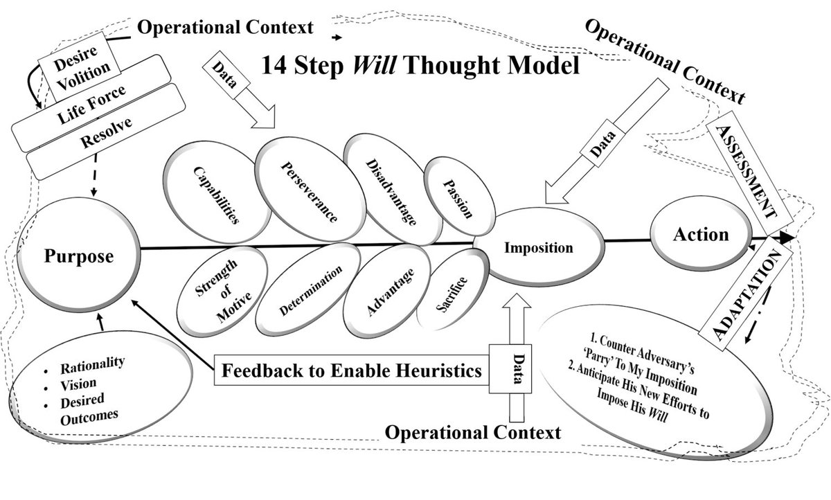 “Will, here, is postulated to dominate all conflict. Accordingly, leaders, strategists, planners, and intelligence professionals must learn its meaning and its intricacies to win conflicts.” - @hallwm1946
#NatSec #TheBridgeWrites #War
https://t.co/OiMET9LRVP https://t.co/xPofn3MPdM