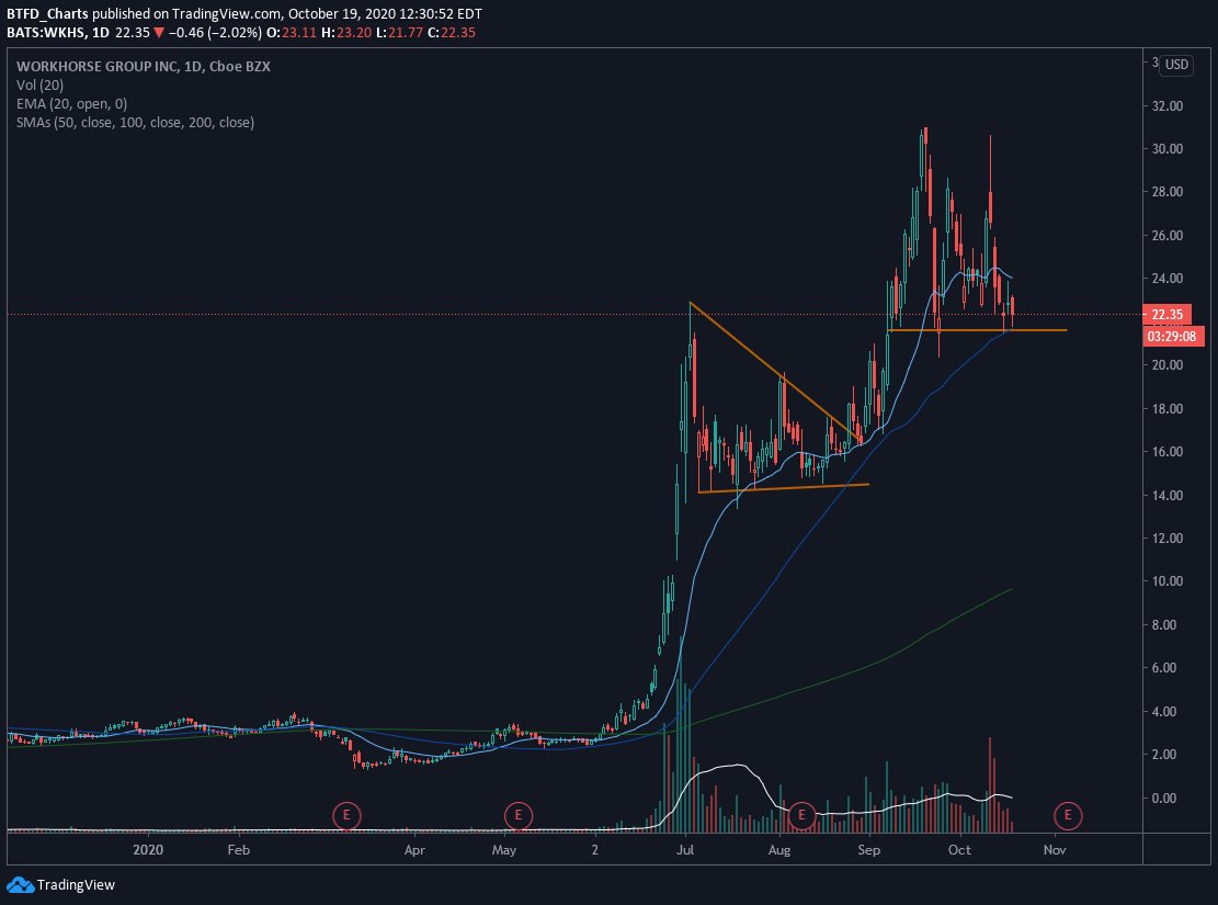BtfdCharts's tweet photo. $WKHS finding some support at 50 MA https://t.co/ntW9QvdBD8