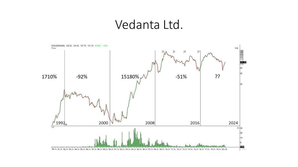  #Metals is a cyclical story. Here are two examples.  #Vedanta and  #Hindalco