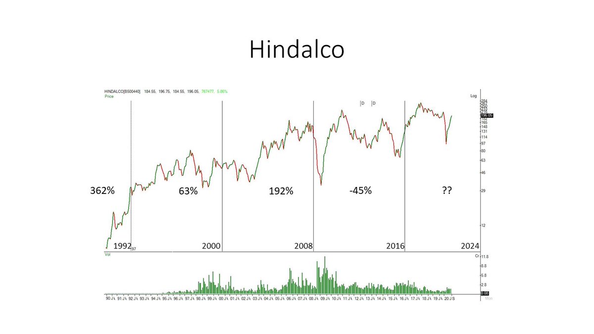  #Metals is a cyclical story. Here are two examples.  #Vedanta and  #Hindalco