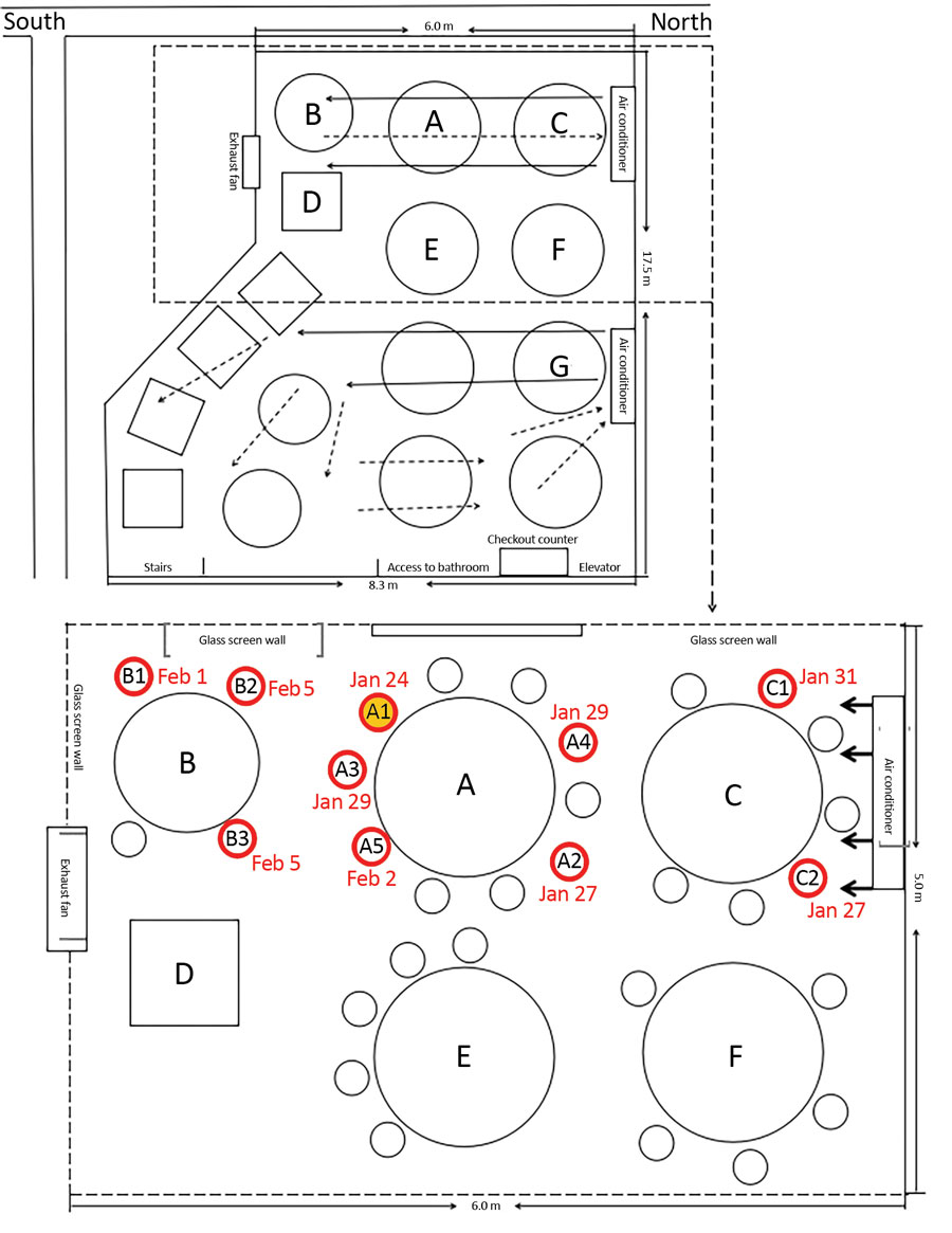 5/ And of this outbreak from an indoor restaurant in China associated possibly with an air conditioning unit/ poor air exchange. https://wwwnc.cdc.gov/eid/article/26/7/20-0764_article