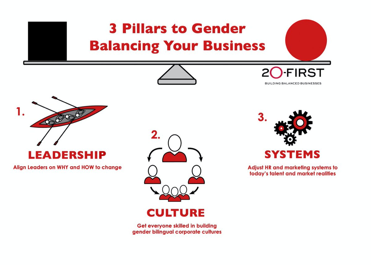 How can you help create sustained change in your #business?

Effective change in #GenderBalance comes from three  pillars:

1. Leadership
2. Culture 
3. Systems

#HBRWebinar <a href="/HarvardBiz/">Harvard Business Review</a> <a href="/HBRexchange/">HBR Exchange</a>