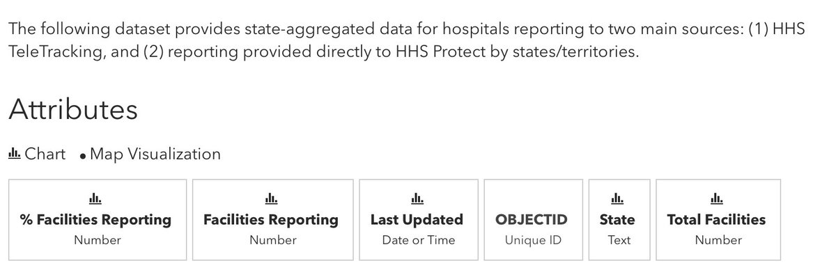 What we don’t know is what  @HHSGov does with that information— and why key details are not made available to the public.To date, HHS has limited public datasets to an *estimated* hospitalization count at the state level. https://protect-public.hhs.gov/datasets/state-representative-estimates-for-hospital-utilization