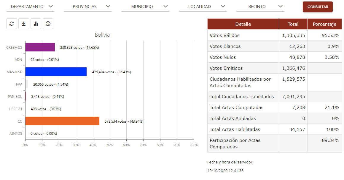 bolivnsunidos's tweet photo. A partir del 60% empezaremos a ver el "Efecto Espejo" que dará vencerdor a quien está en segundo lugar, sumando un voto al #MAS y restando otro a #CC. Si esto se confirma, sería un gran atentado a nuestra democracia y sabremos que fue previamente pactado por la clase política. https://t.co/TV7plM5iY7