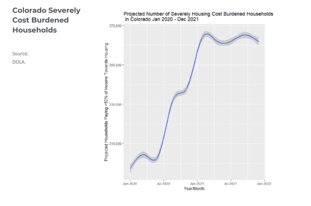 alex_burness's tweet photo. Per Colorado's eviction prevention task force: "As of Jan. 2020, 150,000 Colorado households paid more than 50% of their gross household income in housing costs ('severe cost burden'). ... Severely cost burdened households have been rising and could reach 360,000 by year end." https://t.co/96jo6PCk4Y