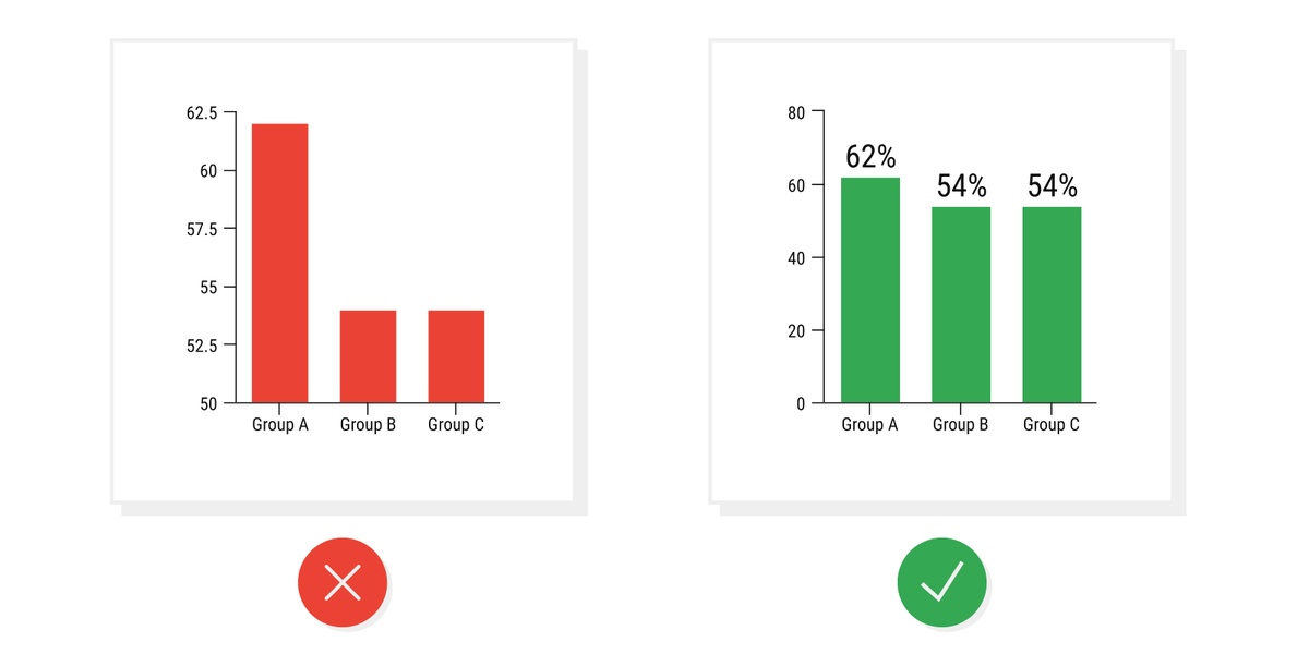  Omitting the BaselineIn most cases, the baseline for a graph should be 0. But people can skew how data is perceived by making the baseline a different number. This can make differences in the data look much bigger or smaller, like below.