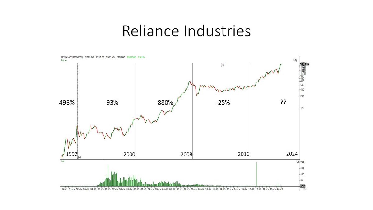  #Reliance  #RelianceIndustries  #RIL is a company which has transformed over the years...always changing and adapting with the changing times. During 1992 it was a  #textile company, in 2008 it was an  #OilnGas company and in 2024 its more of a  #tech or  #data company.