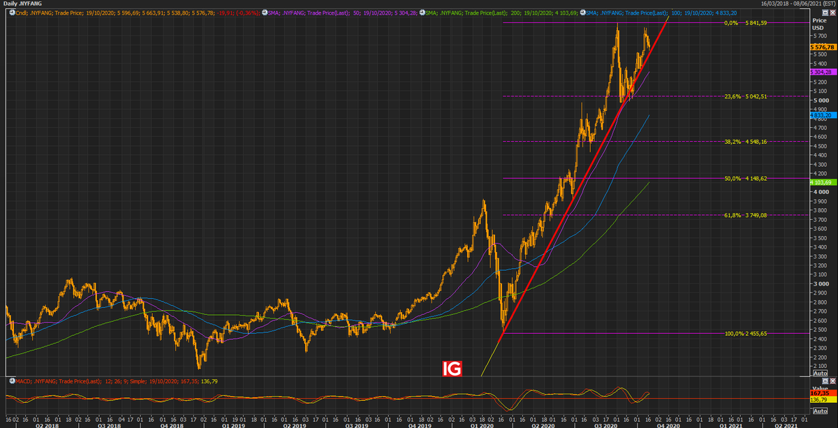 Dow Jones graphique US30, analyses et actualités DJIA