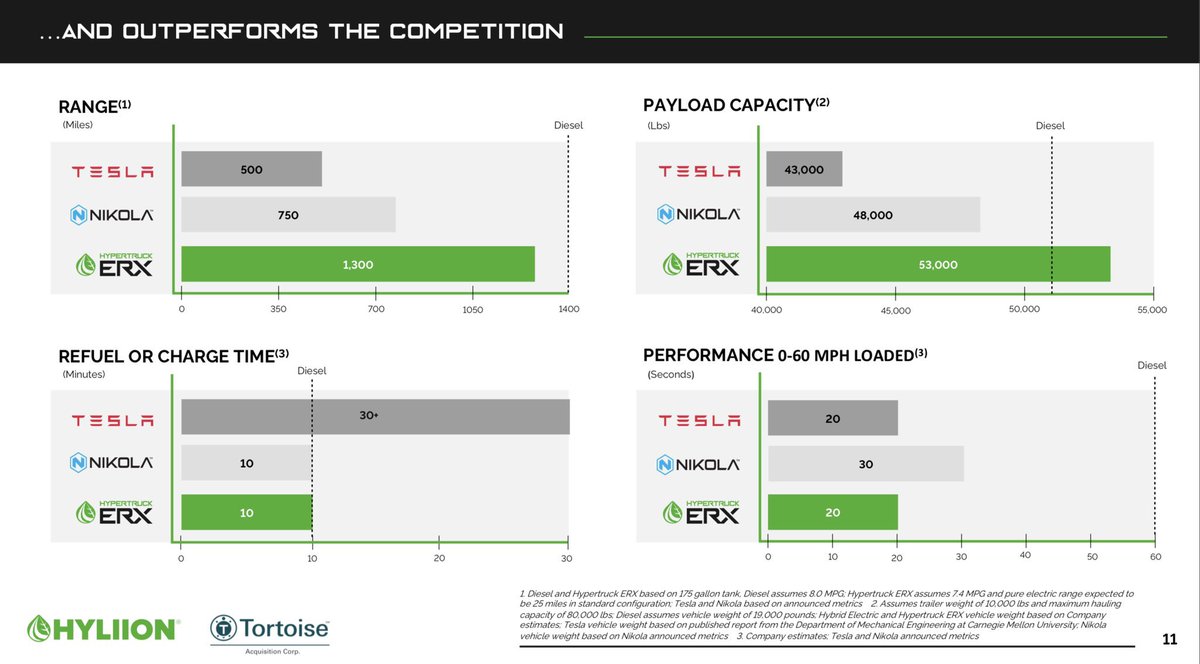 While  $NKLA has proven to be nothing short of disappointing,  $TSLA is often times looked at as a top competitor for  $HYLN. Statically speaking,  $HYLN should outperform  $TSLA in this field down the line. Longer range, larger payload capacity, efficient charge, reliable performance