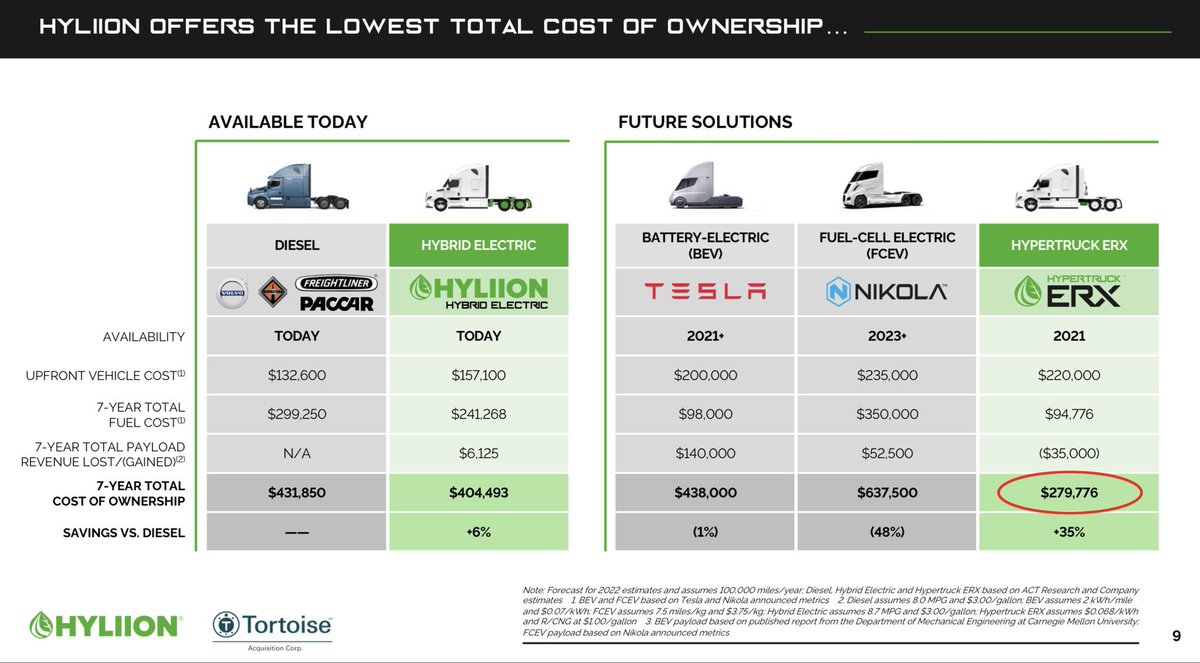 Comparing to a diesel truck, the Hypertruck ERX has a lower 7 year cost of ownership by nearly 30k. Not only does it save money, it saves the earth too. They will be the first electrical semi truck at the lowest cost of ownership to be released.