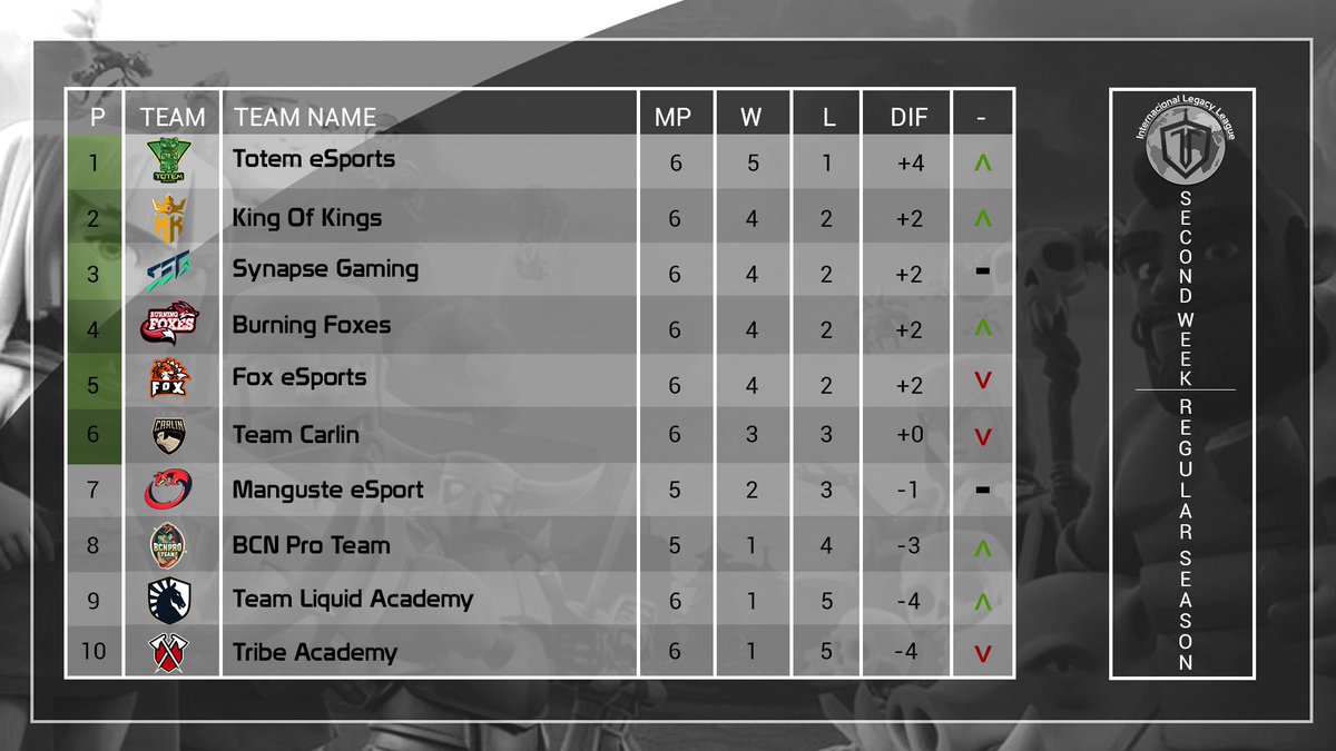 👑 #ILL - WEEK #2 STANDINGS

One week of competition left! ⚔️

1️⃣🟩 <a href="/esports_totem/">Moved</a>
2️⃣🟩 <a href="/KingOfKings_GG/">King Of Kings 👑</a>
3️⃣🟩 @SynapseGamingGG
4️⃣🟩 <a href="/BurningFoxesGG/">Burning Foxes</a>
5️⃣🟩 <a href="/FoxeSportsGG/">Fox eSports</a>
6️⃣🟩 <a href="/Team_Carlin_/">Team Carlin</a>
7️⃣⬜ @Manguste_eSport
8️⃣⬜ <a href="/BCNProTeam/">BCN Pro Team</a>
9️⃣🟥 <a href="/TeamLiquid/">Team Liquid</a> AC
🔟🟥 <a href="/TribeAcademyGG/">Tribe Academy</a>