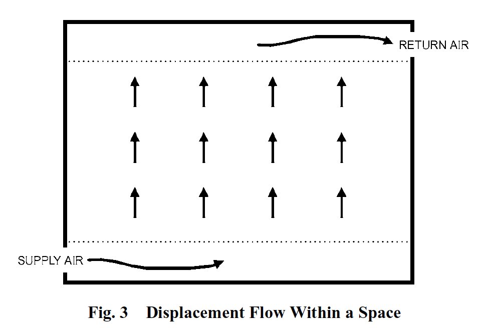 Displacement flow results in little mixing, so you remove more pollutants (e.g., SARS-COV-2). You can achieve this through low air flow rate, low velocity, & supply/return separation. (Fig. from ASHRAE Handbook of Fundamentals) 3/15