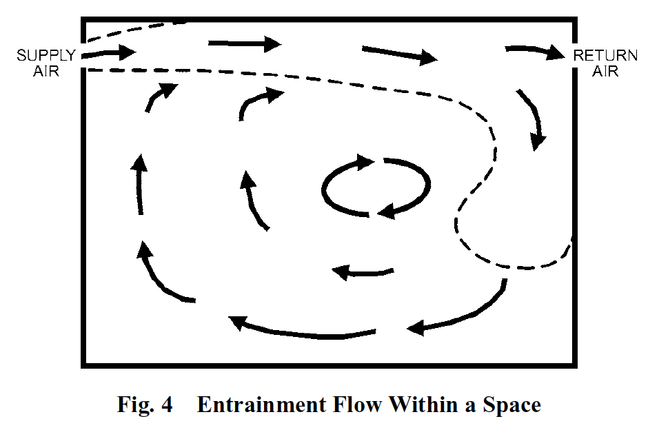 Entrainment flow results in significant mixing, with more new air removed. Higher air flow rate & velocity cause more mixing. (Fig. from ASHRAE Handbook of Fundamentals) 4/15