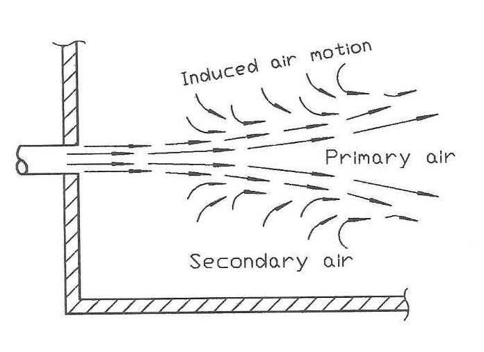 If you're familiar with Manual T from  @accausa, you know about entrainment flow. The new air is the primary air; the old air entrained to move is secondary air. (Fig. from ACCA Manual T) 5/15