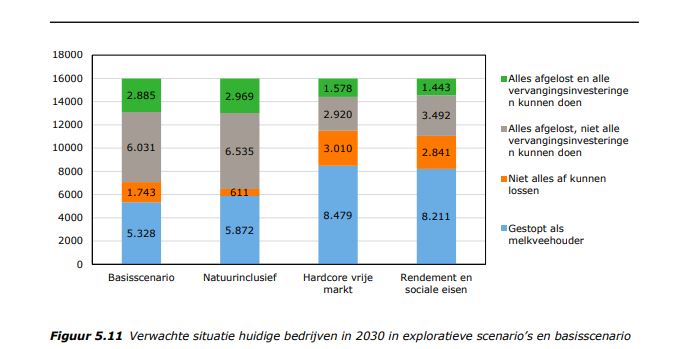 Is dit het perspectief voor #jongeboeren? Zelfs als je voor het vurig bepleite scenario van natuurinclusiefboeren kiest is het maar de vraag of je genoeg verdiend om de vervangingsinvesteringen te kunnen doen. Oproep: hoe zorgen we er voor dat dit #toekomstscenario niet uitkomt?
