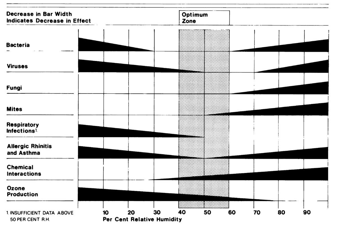 Let's not forget the importance of humidity control, either. Keep the relative humidity between 40% (if you can) and 60% for optimal healthfulness. 12/15 https://www.energyvanguard.com/blog/humidity-health-and-sterling-chart