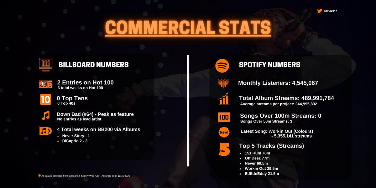  #JID Commercial Stats! Billboard Spotify YouTube RIAA