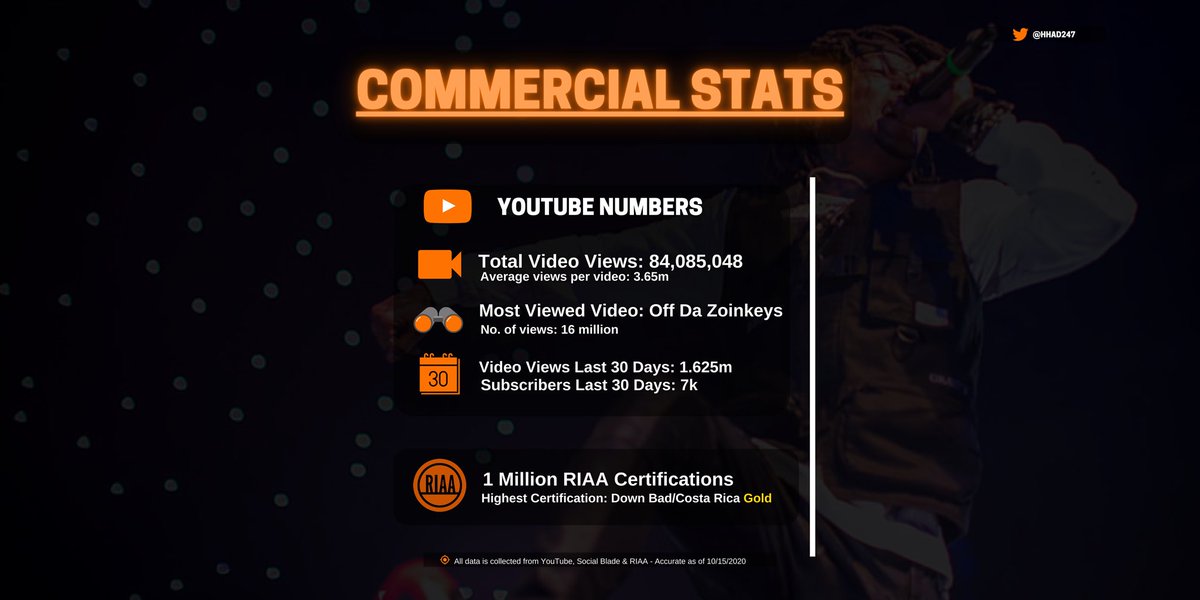  #JID Commercial Stats! Billboard Spotify YouTube RIAA