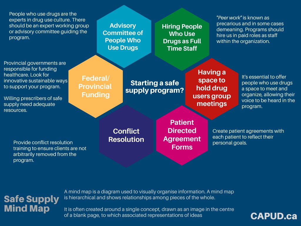 Are you starting a safe supply program? Check out our safe supply brain map a CAPUD review of the Safer Opioid Supply Guidelines. #SafeSupply