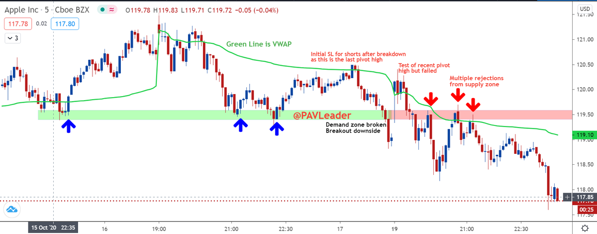 PAVLeader's tweet photo. Simple price action for $AAPL 

5 minutes intraday chart

#LearnWithPAL #PriceAction https://t.co/SuFz8hj83z