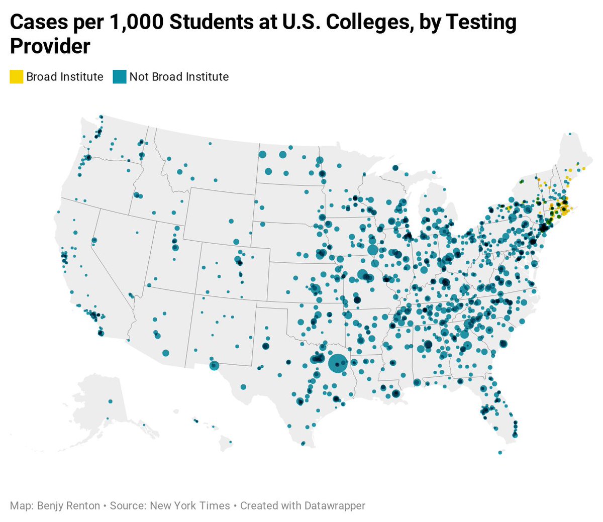 Much has been said about the success of  @broadinstitute's genomics lab, which provides testing for 108 colleges in the Northeast. When we use  @nytimes data to compare 88 of the 108 schools vs. 1400+ in the country, we see significantly lower case counts in schools that use Broad.