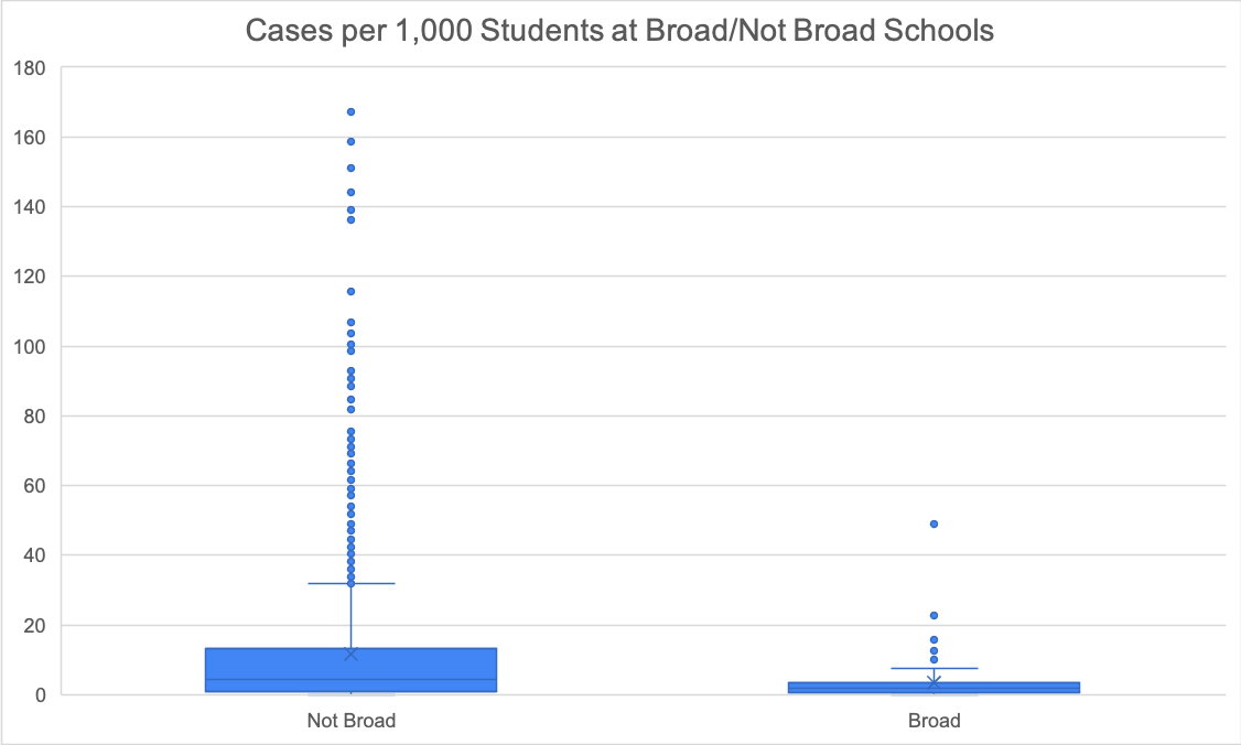 It's also worth noting that there are many other testing providers colleges across the country use — Broad is just a significant example as they conduct about 7% of the nation's total Covid-19 tests each day. Other colleges have in-house labs/facilities, which are beneficial.