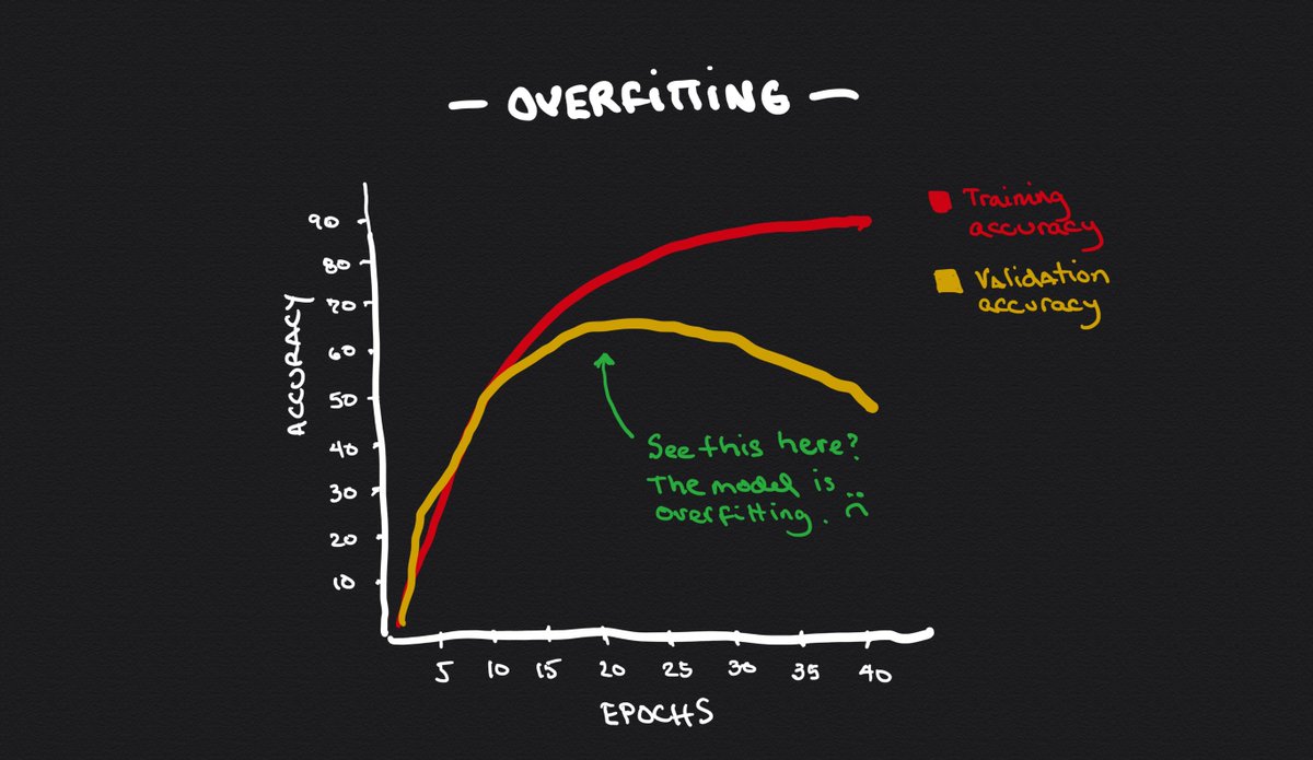 A quick reminder: When your model makes good predictions on the same data that was used to train it but shows poor results with data that hasn't seen before, we say that the model is overfitting.The model in the picture is overfitting. 