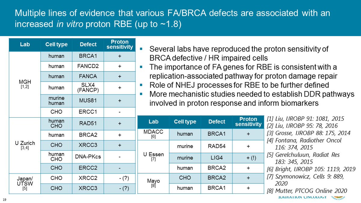 Lab data on enhanced proton sensitivity of cancer cells with HR of FA defects look pretty compelling. How will we translate this? We need biomarkers. Genomic or functional (foci!).Biologically guided  #protontherapy may change the debate of its benefits considerably! #Radres2020