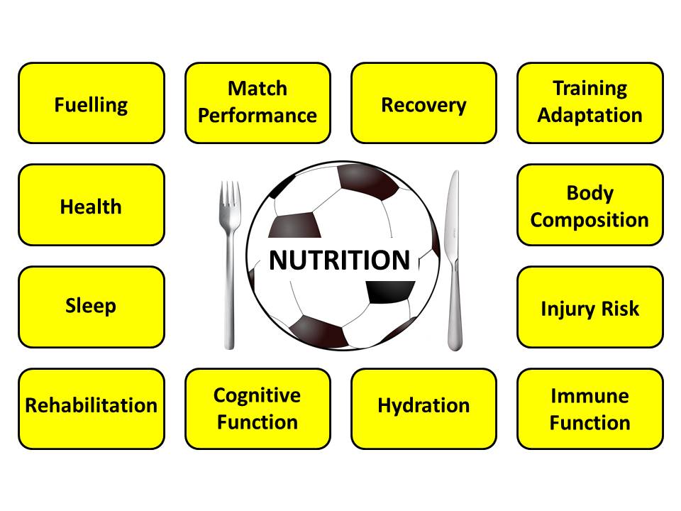 profmikegleeson's tweet photo. Elite football nutrition consensus review. 31 sport nutrition experts and professional football applied practitioners in concert with UEFA produced it. Out this week in British Journal of Sports Medicine. Has inspired me to write a book on the subject... sneak preview figure:- https://t.co/TLxCV5Isv8