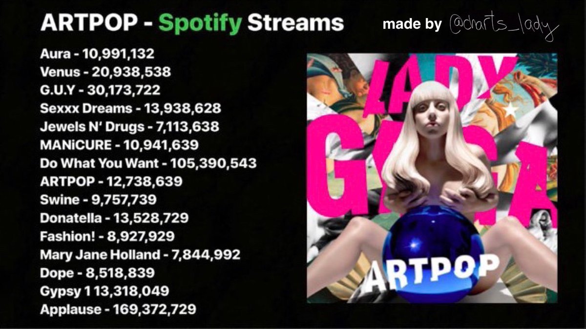 gaga also mostly refrained from performing any of the songs, except for Applause, at future events which meant that the songs got no promotion during the streaming era which is why ARTPOP's streams are quite low compared to the rest of her albums. (outdated imagine)