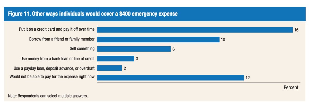 Another 28% of Americans would put it on a credit card that they pay back over time, or borrow money from a friend, or sell something to cover it. It's not that they *can't pay.*Only 12% of Americans could not cover an unexpected $400 emergency expense in any way.