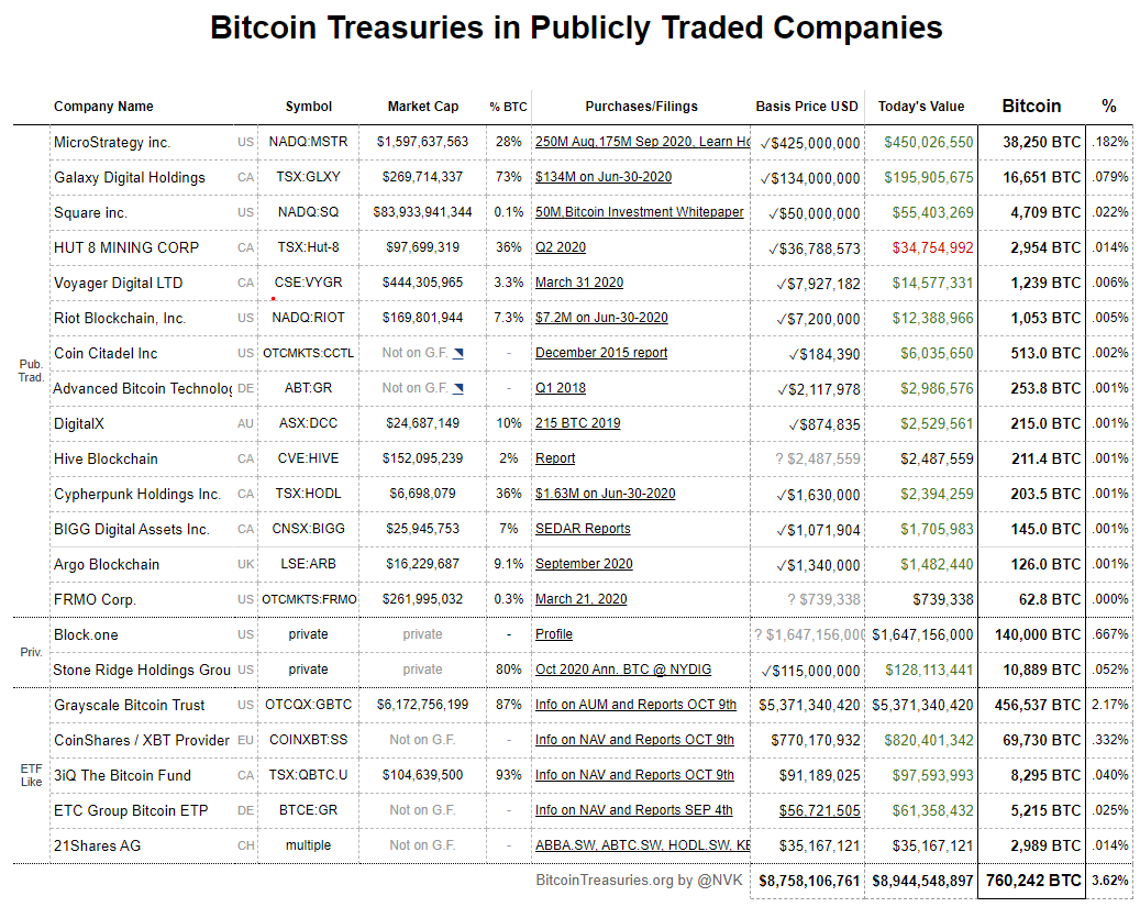 JasonGHaygood's tweet photo. #Bitcoin is looking very strong right now. We'll be testing $12k again soon. After $12k, $13.8k is the last resistance before a new all-time-high.
Here are the public companies with #BTC in their portfolio.
#cryptocurrency #blockchain https://t.co/skHTJLbCZL