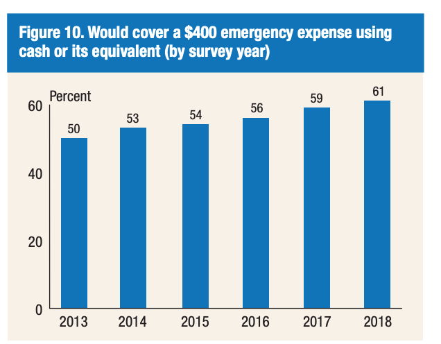 this is the graph that caused all the confusion you gotta read the study:  https://www.federalreserve.gov/publications/files/2018-report-economic-well-being-us-households-201905.pdf