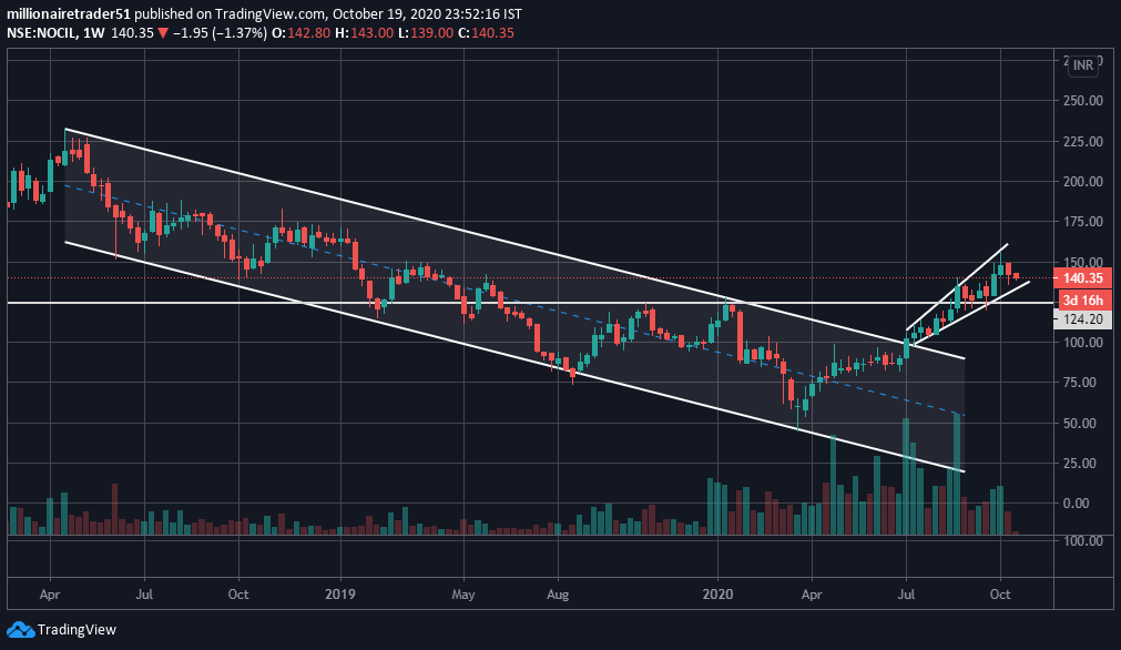 _Milliontrader's tweet photo. #nocil
#positionaltrade

Looks impressive. Cmp 140.35

#stockmarket #trader #technical #analysis https://t.co/2Nb4SgR2hY