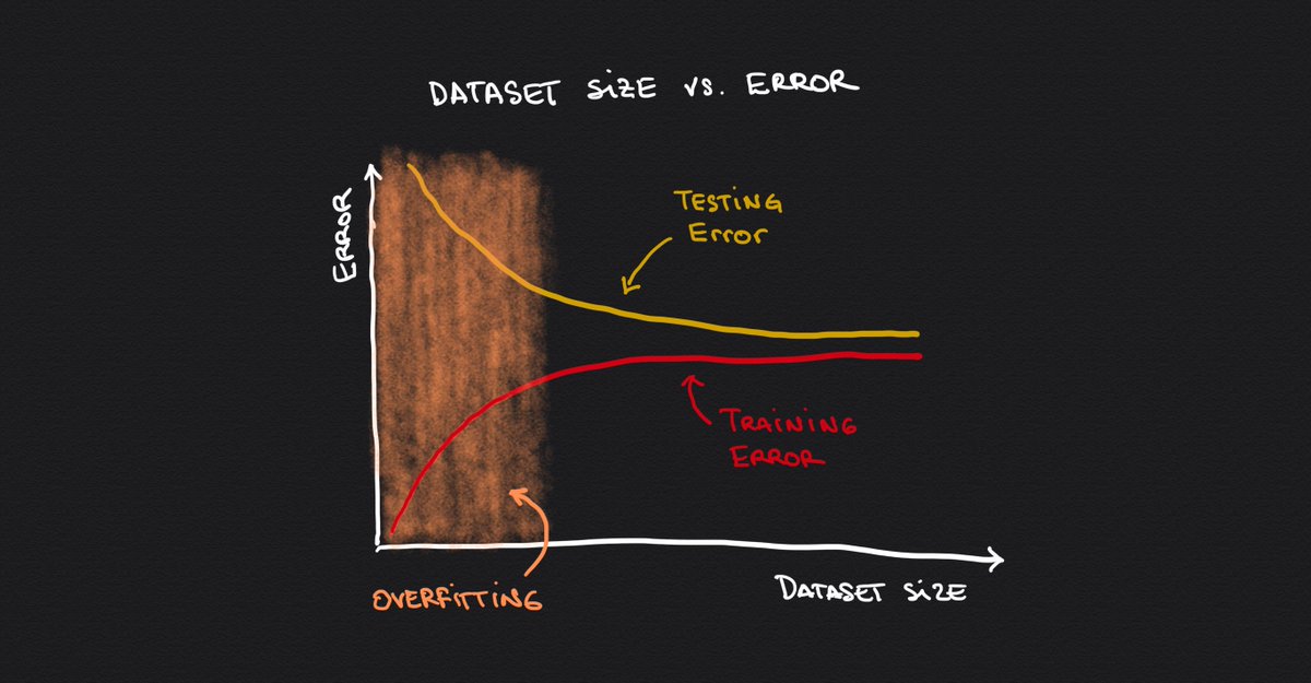  Train your model on more dataThe more data you feed the model, the more likely it will start generalizing (instead of memorizing the training set.)Look at the relationship between dataset size and error.(Unfortunately, sometimes there's no more data.)
