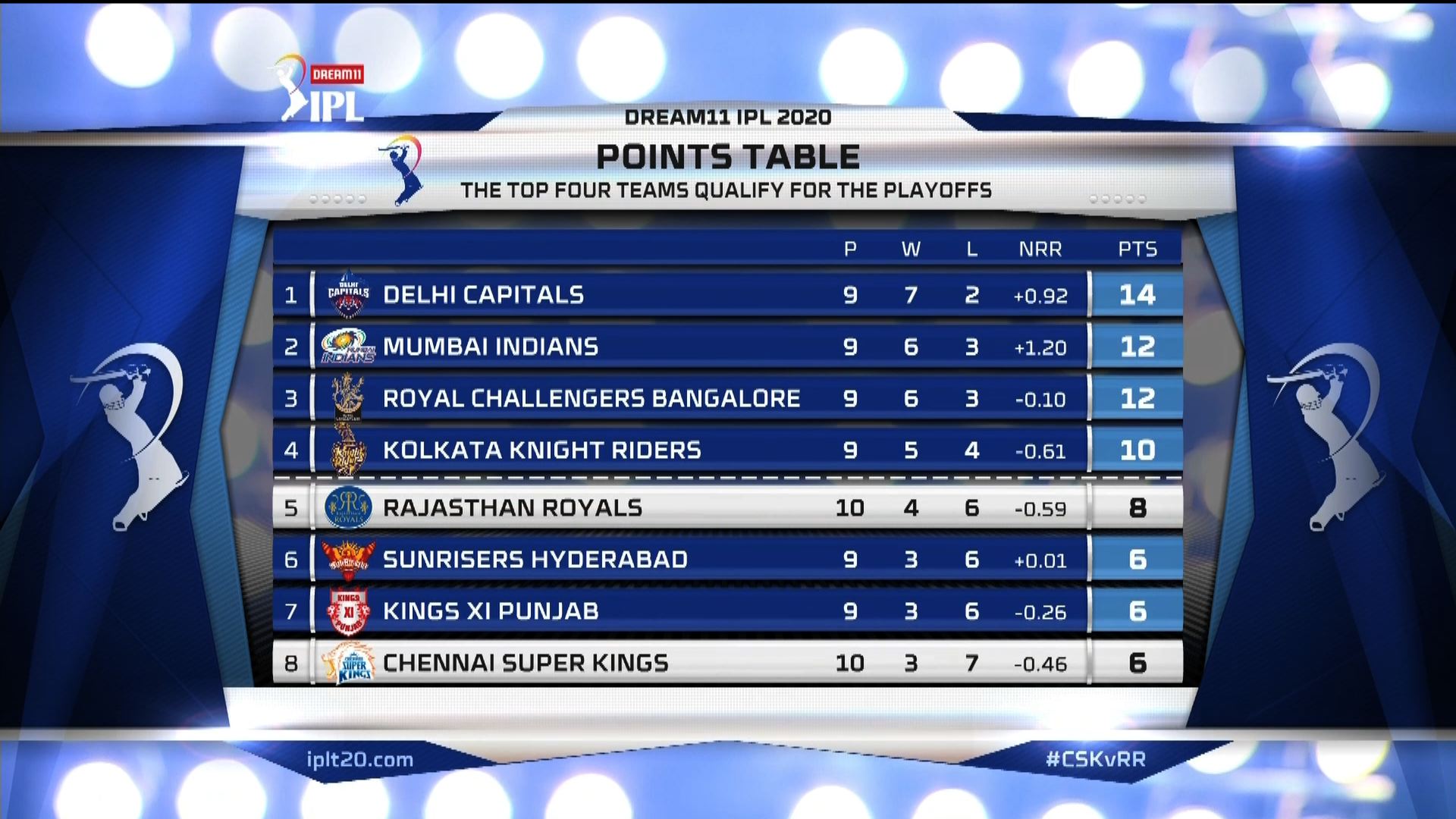 Ipl score sale table point 2020