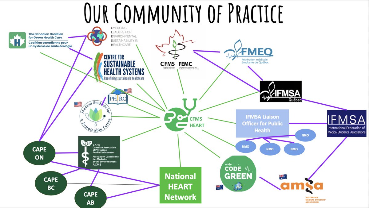 CFMS_HEART's tweet photo. Thanks so much for the opportunity to share @CFMSFEMC  HEARTs work at the "Linking Knowledge and Expertise to Enhance Climate Change-related Health Research and Practice" panel #CCGH2020 #PlanetaryHealth A snapshot of a few of our relationships with reflections for starting a CoP https://t.co/3ezSv811YQ