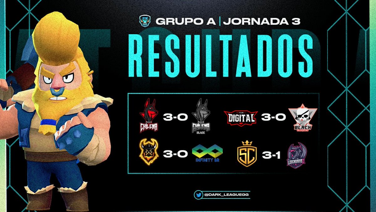 Asi quedaron los resultados del grupo A [Jornada 3], sin duda alguna se vivieron grandes encuentros.

🔸️@ChilenaRaza 3️⃣ - 0️⃣ <a href="/razablack2/">RazaBlack</a>
 
🔸️<a href="/VikingosGamers/">𝙑𝙄𝙆𝙄𝙉𝙂𝙊𝙎 𝙂𝘼𝙈𝙀𝙍𝙎</a> 3️⃣ - 0️⃣ @Infinity_GM_ 

🔸️@TeamDigitalArg 3️⃣ - 0️⃣ @BlackCrosses_GG 

🔸️@StormCrew_GG 3️⃣ - 1️⃣ <a href="/LegendarioZ_GG/">LegendarioZ</a>