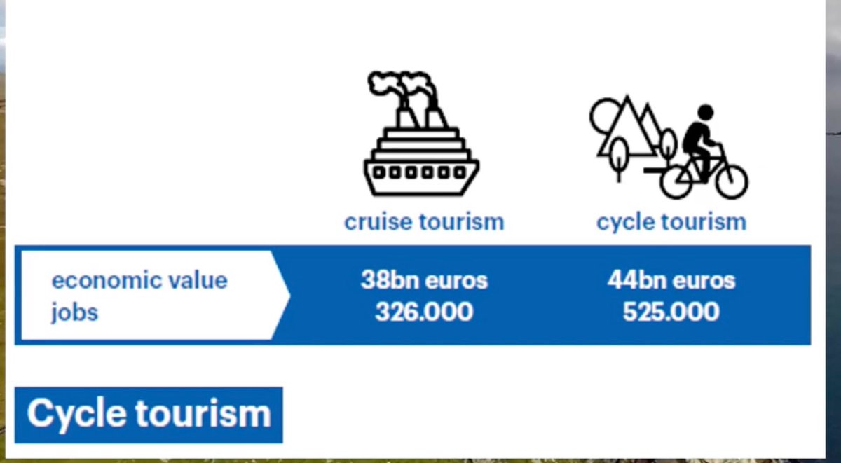 copenhenken's tweet image. European cycle-tourism brings in more money than the whole European cruiseship sector and creates more and better jobs, all over Europe, not just in a couple of popular port cities.