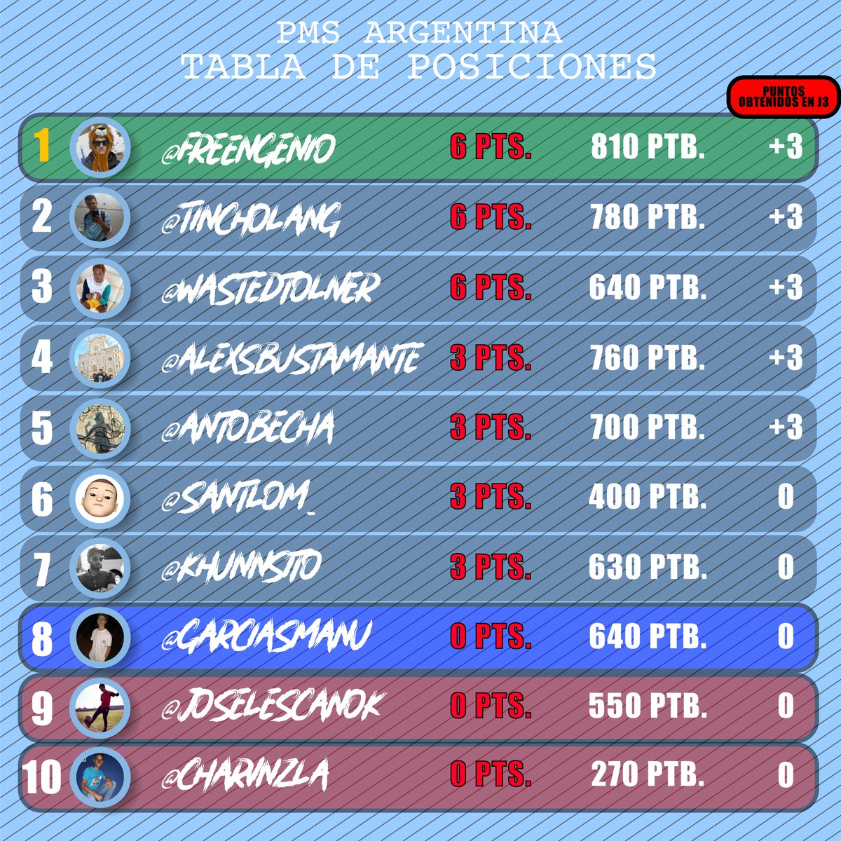 TongoFue's tweet photo. #PMSArgentina

Resultados de esta JORNADA 3:
@santlom_  (0) vs (300) @AntoBecha
@khunnsito (330) vs (240) @GarciasManu
@joselescanok (210) vs (340) @freengenio
@CharVnzla (0) vs (260) @wastedtoliver
@TinchoLang (340) vs (260) @alexsbustamante

Y así quedó la tabla... (SIN J2) https://t.co/oHQ1P2EOER