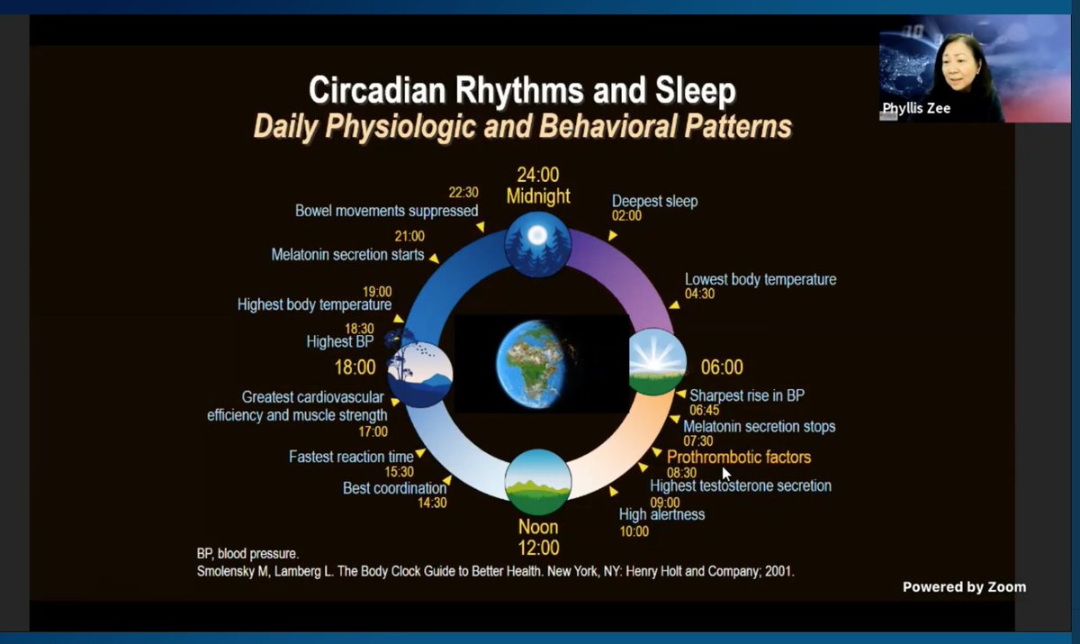  @PhyllisZee: Way beyond sleep-wake disorders!  #CHEST2020  #CHESTSoMe  @accpchest