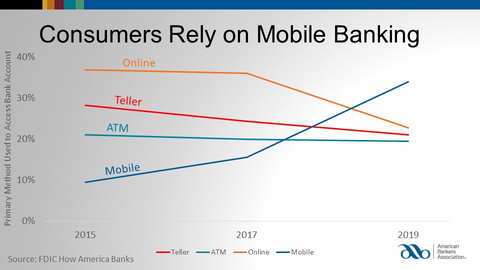RobAMorg's tweet photo. Mobile is now consumers' primary touchpoint with their bank according to @FDICgov (pre-pandemic) data. https://t.co/TjVYEXukAj